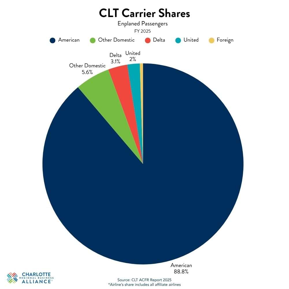 CLT Carrier Shares